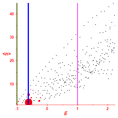 Peres lattice <N>